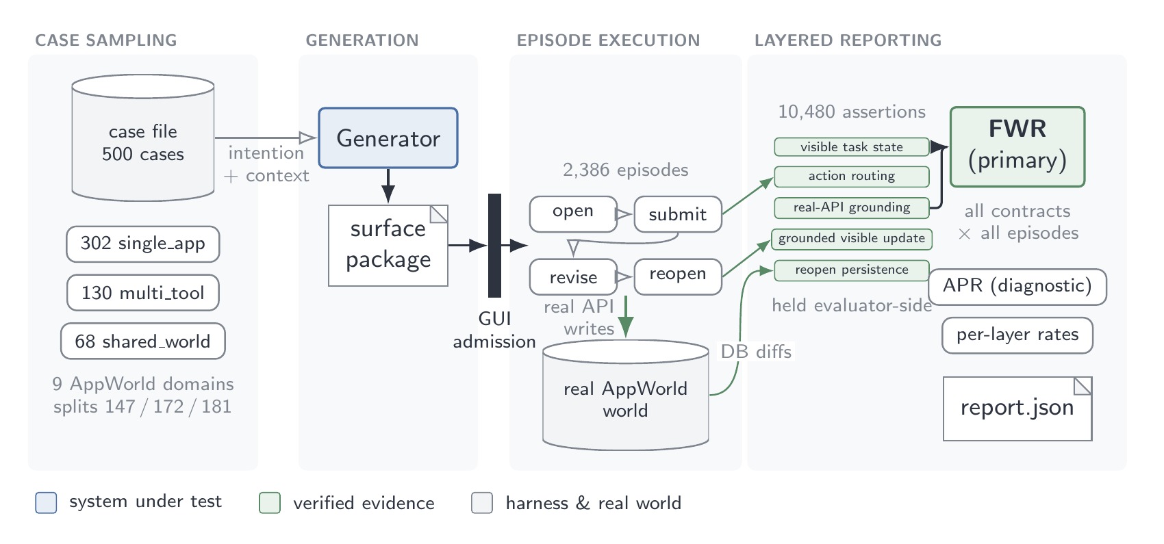 Benchmark pipeline from case sampling through reserved episodes to layered reporting.