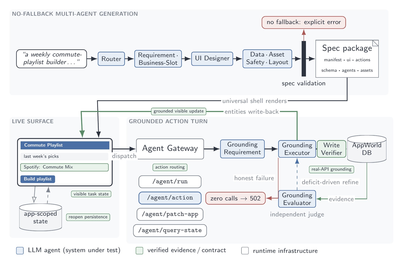 GUIOS runtime architecture: a whiteboard sentence passes a no-fallback multi-agent generation pipeline into a validated spec package rendered by one universal shell, with every control dispatching through the Agent Gateway into a grounded action loop that makes real AppWorld API calls.